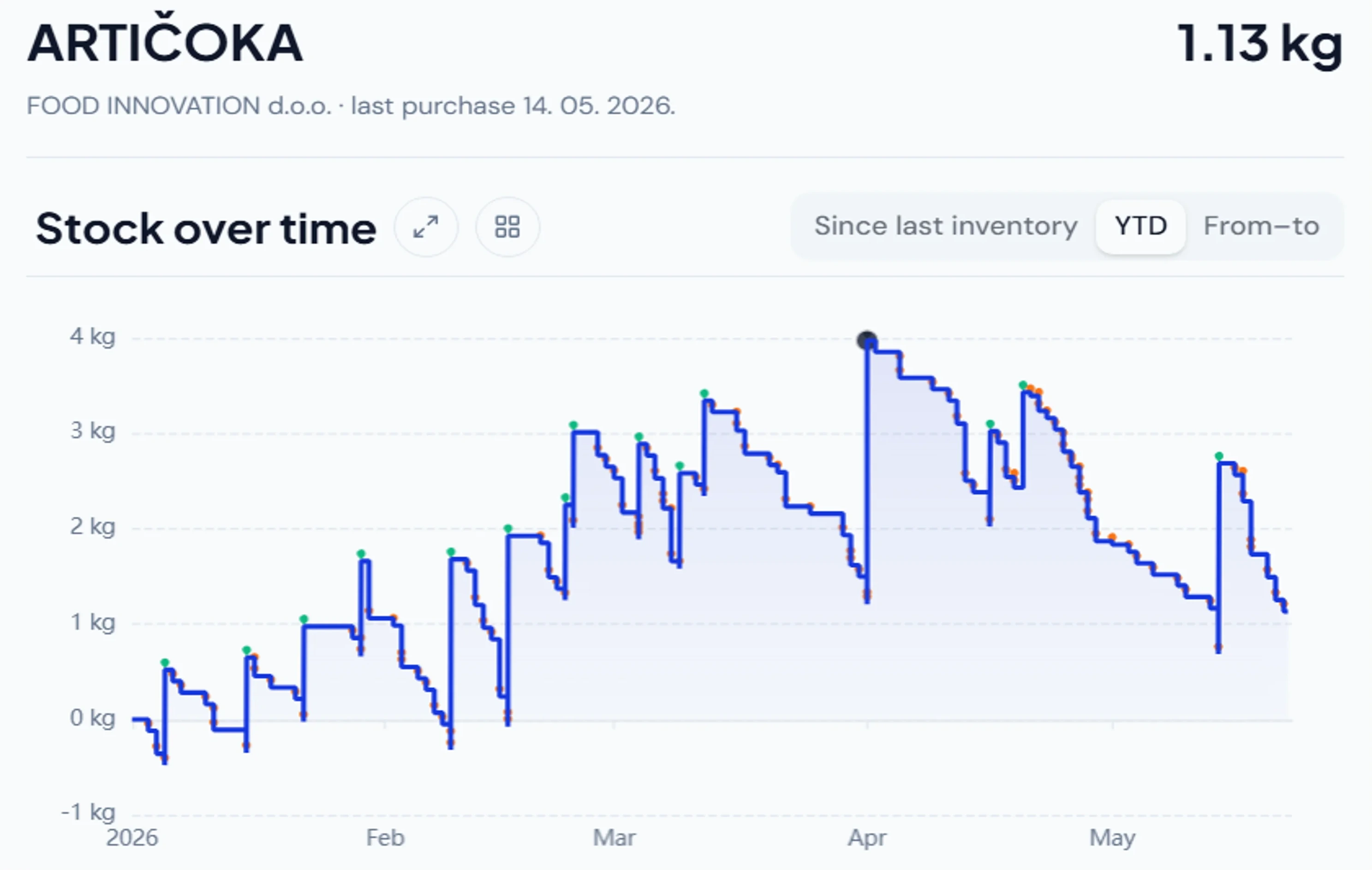 Fibo stock and inventory analytics view